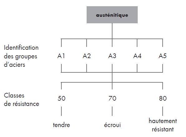 Système d'identification ISO pour le groupe des aciers austénitiques