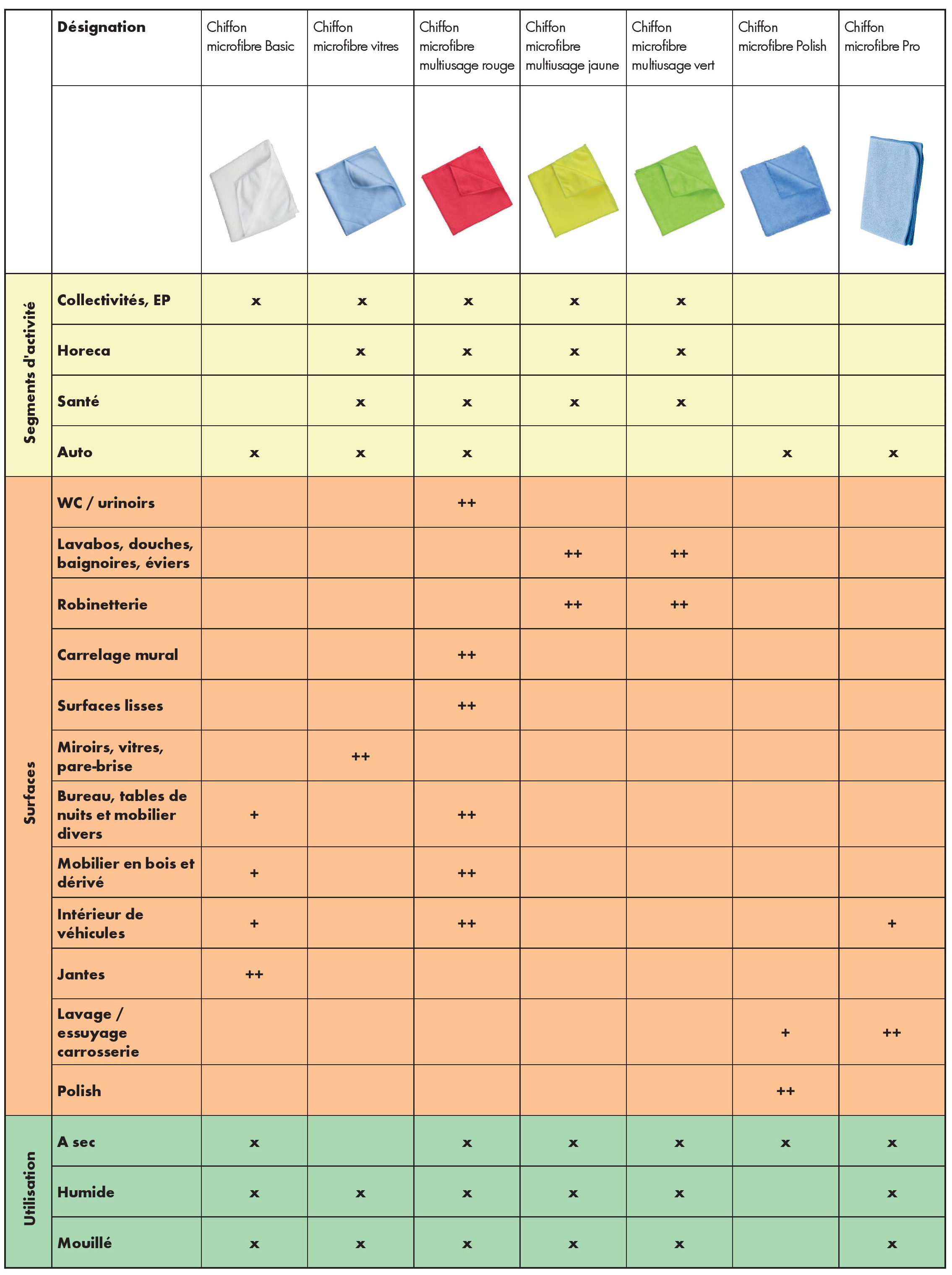 Tableau utilisation chiffon microfibre