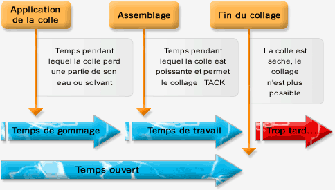 Quels sont les différents types de colle ? - Marie Claire