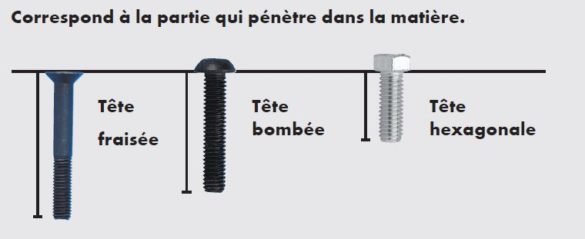 Fixation mécanique : les différents types de vis à métaux, écrous et ...