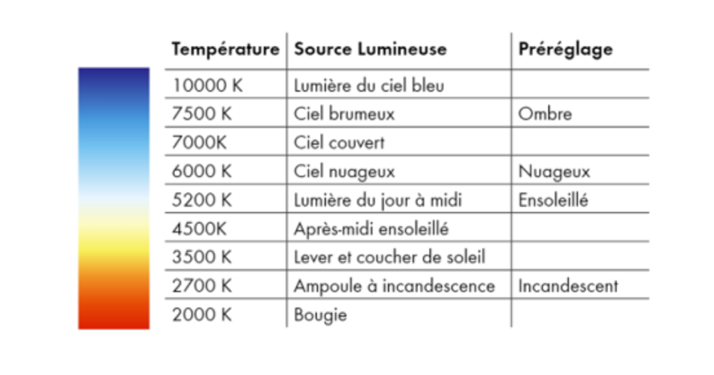 Tableau des valeurs température de lumière