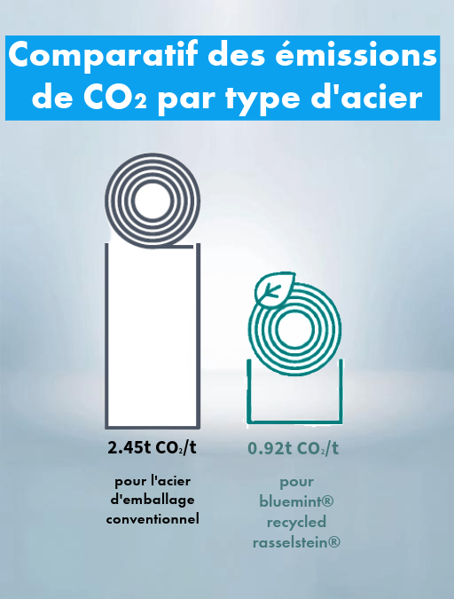 Comparatif des émissions de CO2 par type d'acier